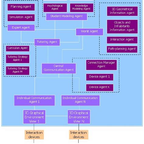 Agent-based architecture | Download Scientific Diagram