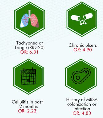 Factors Associated With Treatment Failure In Non Purulent Skin And Soft