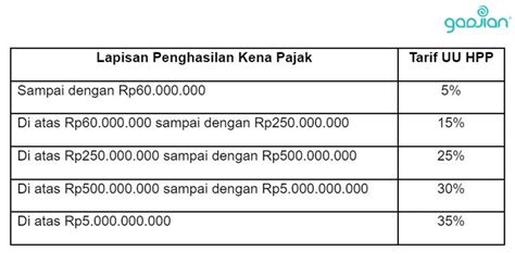 Contoh Perhitungan Beserta Tarif PPh 21 Tenaga Ahli Blog Gadjian