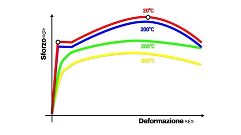 Capiamo Come L Elevata Temperatura Dell Acciaio Ha Portato Al Crollo