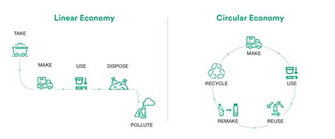 The Circular Economy What Is It And Why Does It Matter Recycle