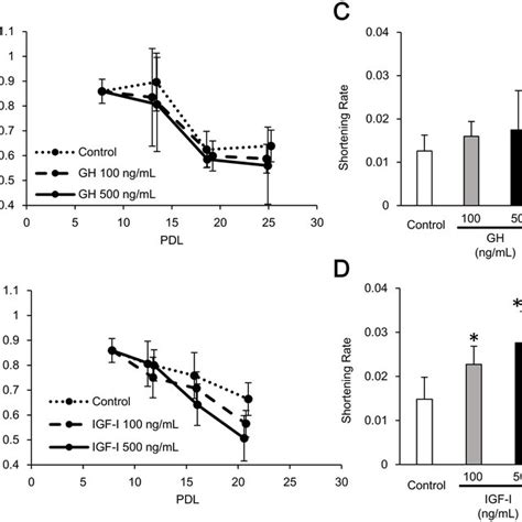 Telomere Length In Human Fibroblasts With Gh And Igf I Treatment A B