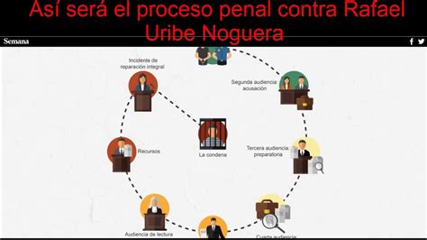 Así Será El Proceso Penal Contra Rafael Uribe Noguera Youtube