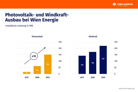 Photovoltaik Windkraft Ausbau Bei Wien Energie In Mw