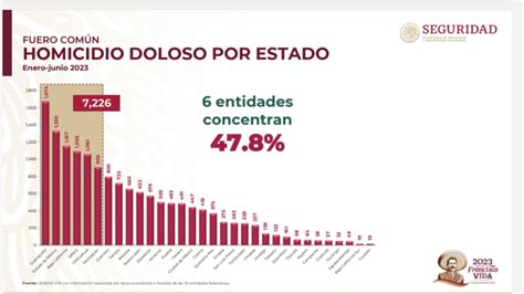 Es El Estado De México La Segunda Entidad Con Más Homicidios Dolosos En