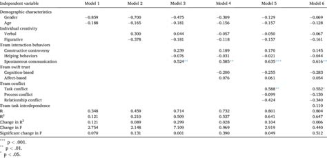 Hierarchical Multiple Regression Models For Predictors Of High Team