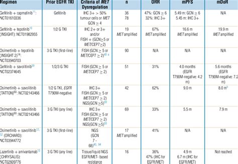 Egfr Tki And Met Inhibitor Combination In Egfr Mutant Nsclc With Met