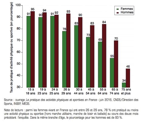 Quelques Chiffres Pour Appréhender Les Inégalités Dans Le Sport L