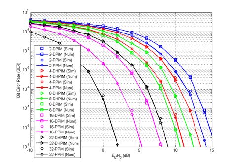 Ber Performance For Different Modulation Schemes Download Scientific