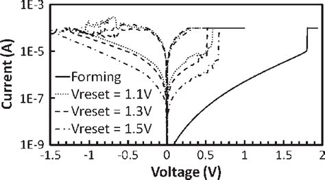 I V Curves Of Mim Capacitors For Different Reset Voltages Initially