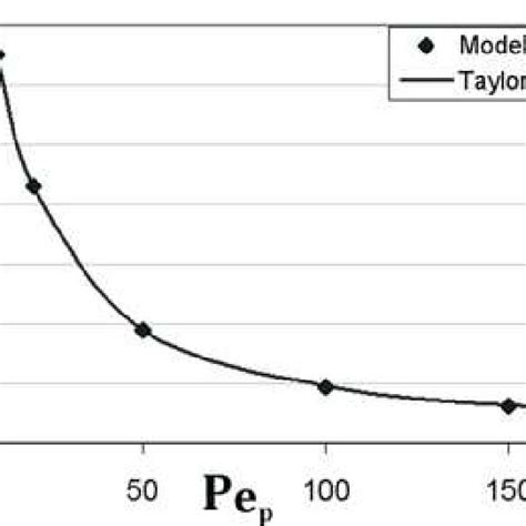 Breakthrough Curve Of Average Concentration Solid Line Resulting In