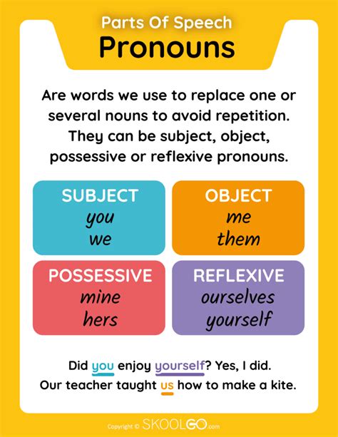 Pronouns Parts Of Speech Free Classroom Poster Skoolgo