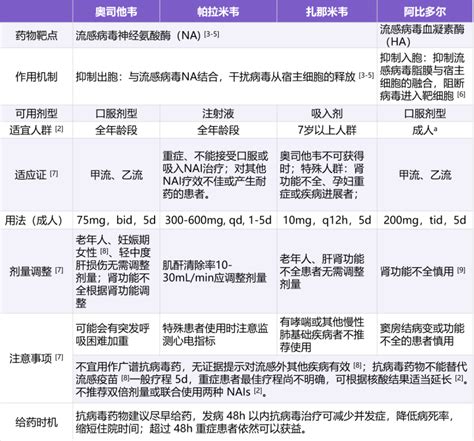 奥司他韦还是阿比多尔2 张表告诉你常用抗流感药物怎么选 腾讯新闻