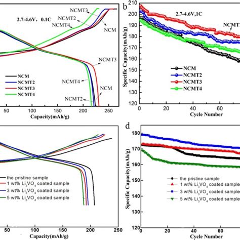 The Rate Performance Of Ncm A And Li Vo Coated Ncm B Cathode