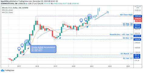 Bitcoin Price Prediction In India Bitcoin Btc Price Prediction