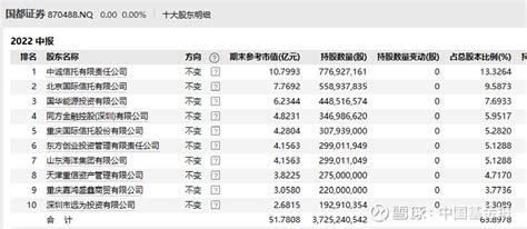 什么情况？头部信托遭监管点名 中国基金报 晨曦 因作为券商股东未能合规履职，头部信托公司重庆国际信托遭监管点名！ 1月5日，北京证监局一次性