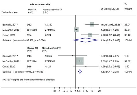 Forest Plot Comparing All Cause Mortality 30 Days In Patients With