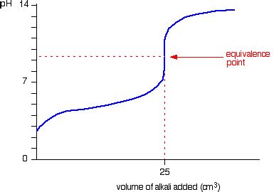 Titration Curve Diagram