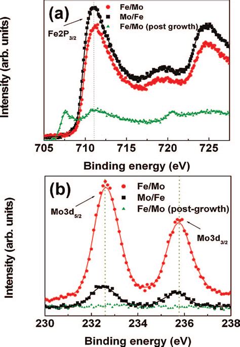 X Ray Photoelectron Spectroscopy Xps Of Fe Mo Catalyst Before And Download Scientific Diagram