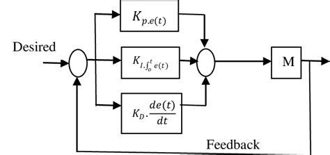 Block Diagram Of PID Controller The Proportional Integral And