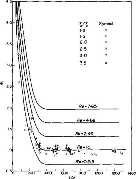 Figure From Hot Wire Anemometer Calibration For Measurements Of Small Gas Velocities