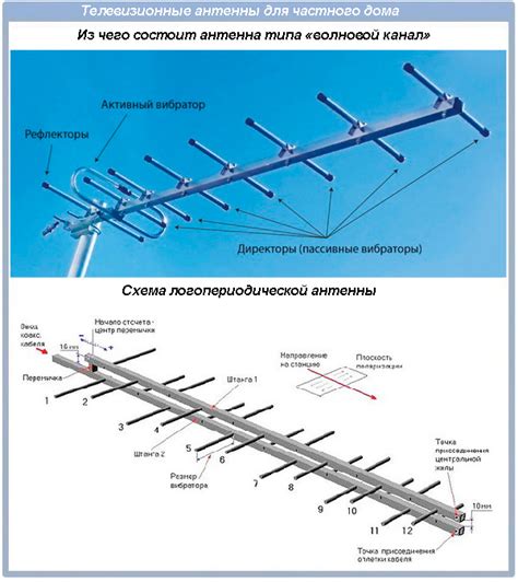 Антенна круглая на доме
