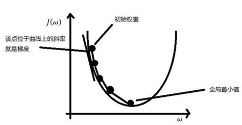 【梯度下降法】详解优化算法之梯度下降法（原理、实现）梯度下降算法 Csdn博客