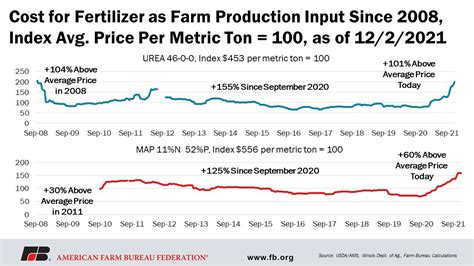 Too Many To Count Factors Driving Fertilizer Prices Higher And Higher