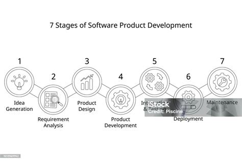 7 ขั้นตอนของกระบวนการพัฒนาผลิตภัณฑ์ซอฟต์แวร์หรือ Sdlc หรือวงจรชีวิตการ