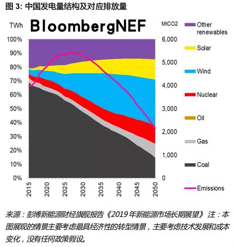 中国2060碳中和目标初步解读：漫长路、塑全球