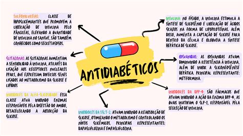 Mapa Mental Antidiab Ticos Leandro Y Ri Silva Souza Hotmart