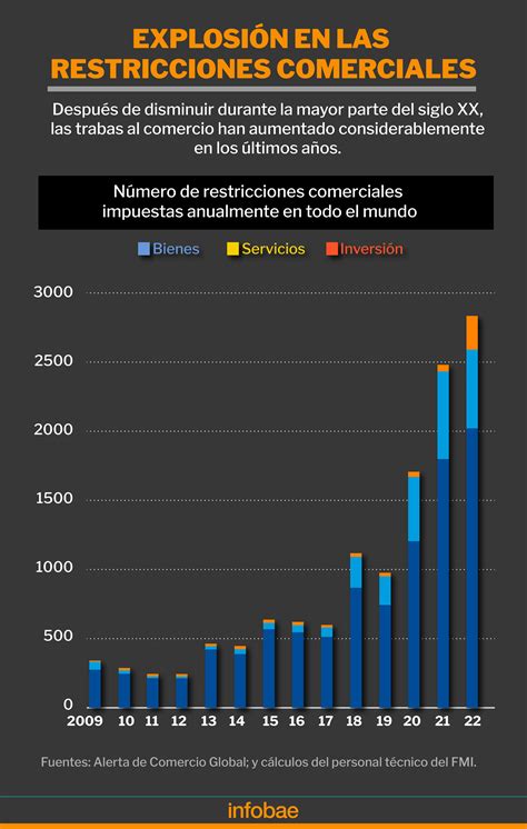 Para El Fmi El Proteccionismo Comercial Puede Perjudicar El