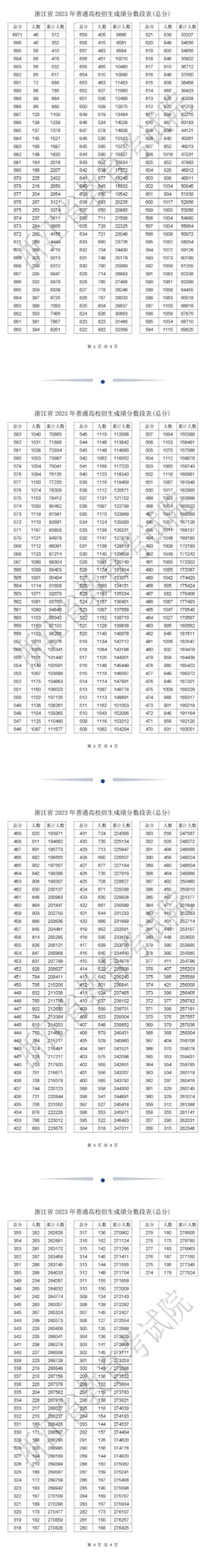 2023浙江高考一分一段表大学生必备网