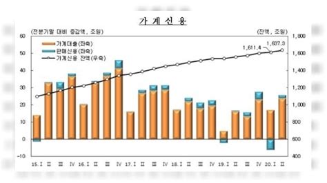 2분기 가계빚 1천637조 또 사상최대치