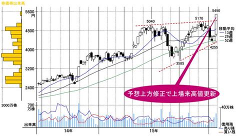 乱高下の日本株市場で、長期上昇トレンドキープのこの銘柄｜会社四季報オンライン