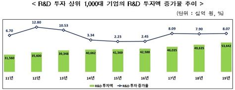 국내 Randd 1000대 기업 지난해 투자액 54조 원삼성 등 8개사가 60 차지 이투데이