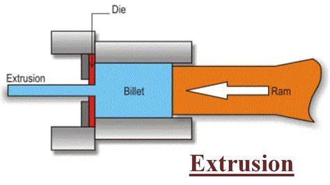 manufacturing process with examples of forming process