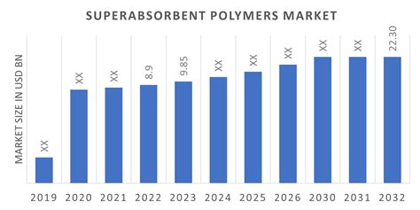 Superabsorbent Polymers Market Size Share Industry Report