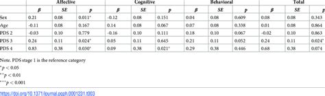 Simple Linear Regressions By Sex Age And Pds Stage On Empathy