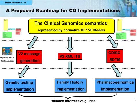 Ppt Hl Clinical Genomics Design Principles And Specifications