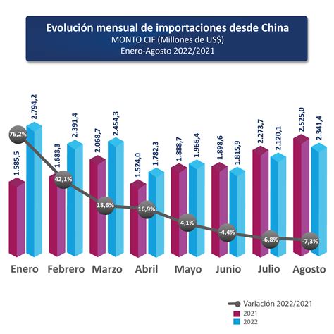 Evoluci N Mensual China