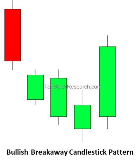 Tutorial on Bullish Candlestick Pattern with Example