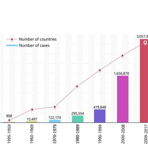 The Number Of Reported Dengue Cases Between 1950 2017 Download Scientific Diagram