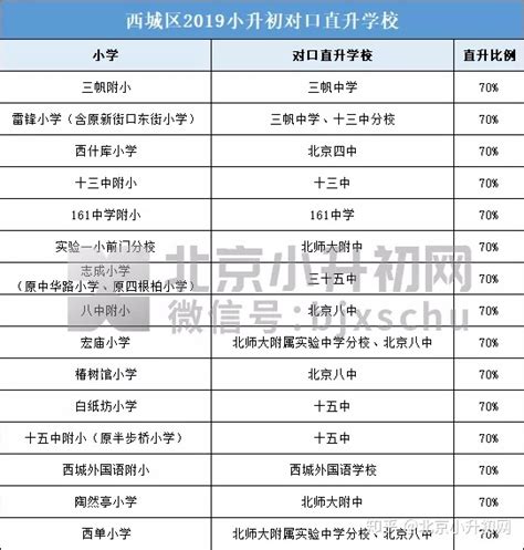 北京小升初入学途径之对口直升 知乎