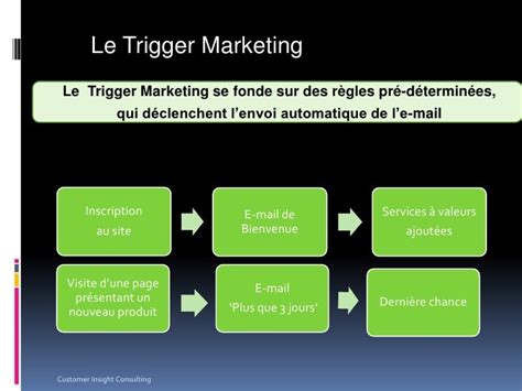 Trigger Marketing