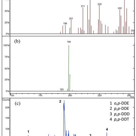 Mass Spectra Ms And Related Tandem Mass Spectra Ms Ms For The Main Download Scientific