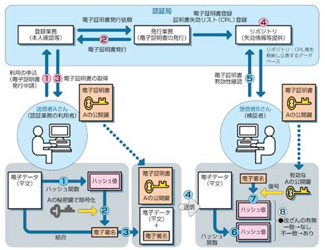 電子署名とは？ 文書への添付の仕組みやメールの確認方法を分かりやすく解説 バックオフィス進化論 Presented By インフォマート