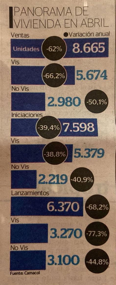 Mis Propias Finanzas on Twitter LA CAÍDA EN VIVIENDA NO ES DEL TODO