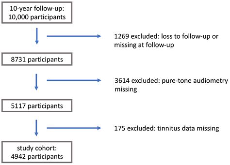 Medicina Free Full Text Tinnitus Prevalence In The Adult Population