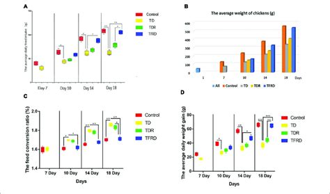 A D Average Daily Feed Intake Average Weight Feed Conversion